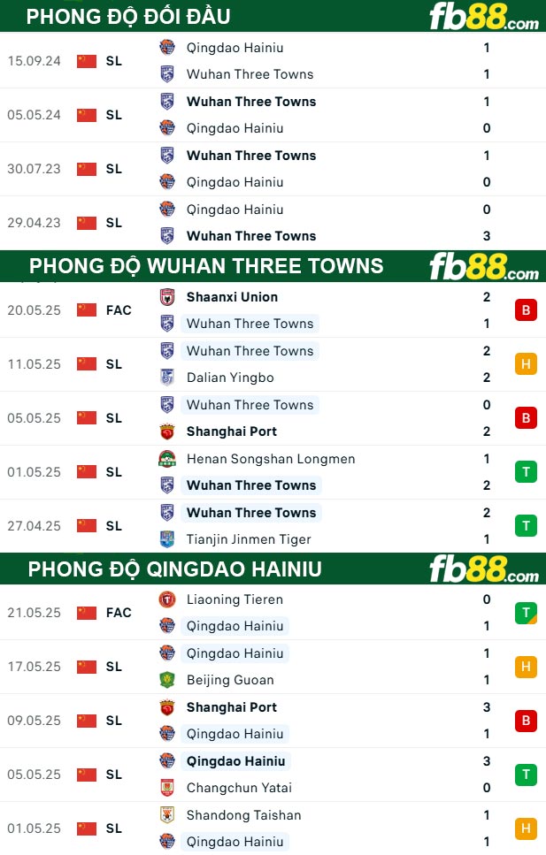 fb88-thong-so-tran-dau-Wuhan-Three-Towns-vs-Qingdao-Hainiu-13-06-2025