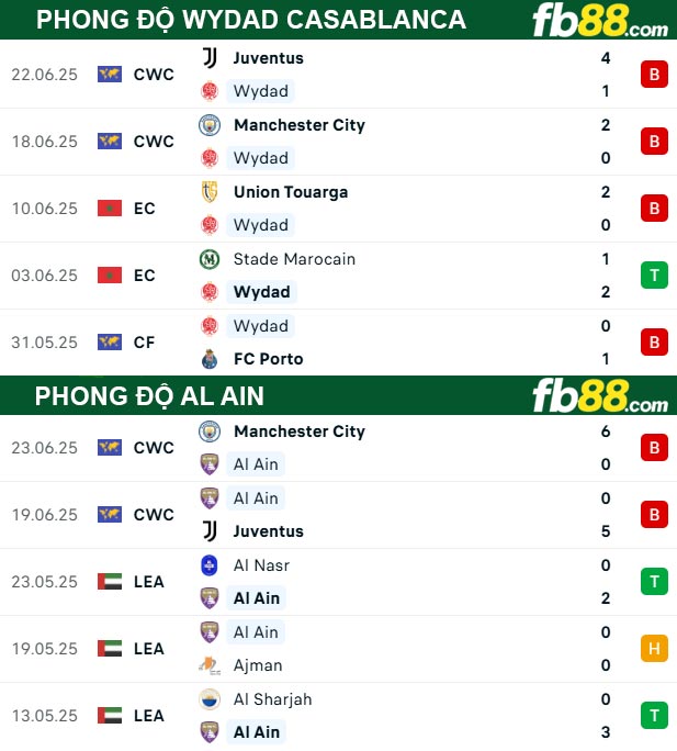 fb88-soi-keo-tran-dau-Wydad-Casablanca-vs-Al-Ain-27-06-2025