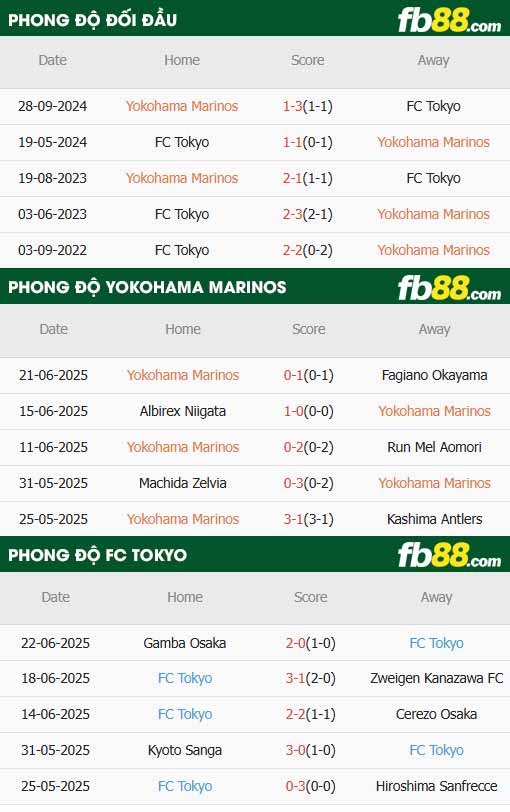 fb88-thông số trận đấu Yokohama F. Marinos vs Tokyo