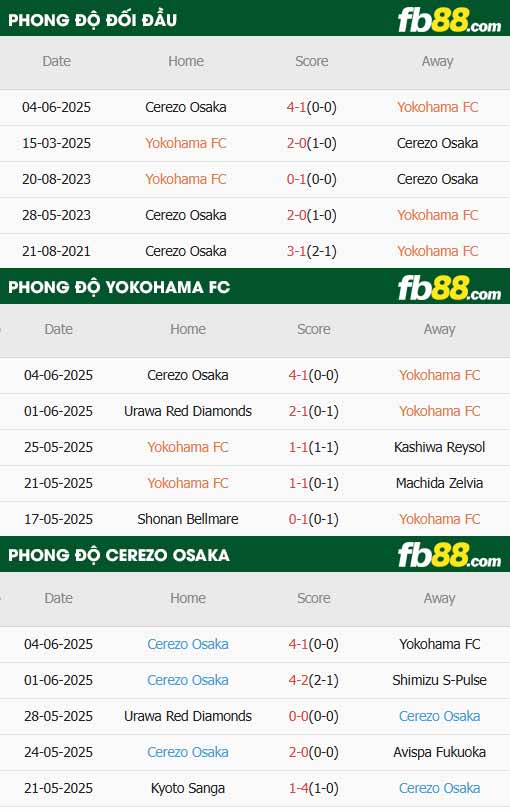 fb88-thông số trận đấu Yokohama vs Cerezo Osaka