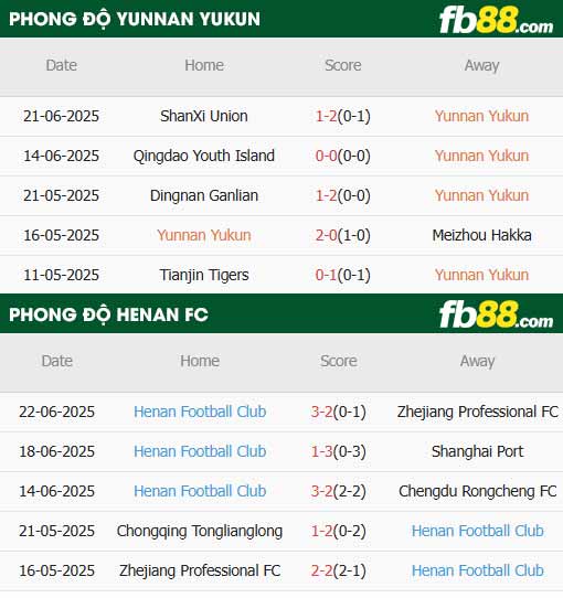 fb88-thông số trận đấu Yunnan Yukun vs Henan