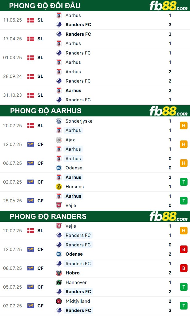 fb88-thong-so-tran-dau-Aarhus-vs-Randers-26-07-2025
