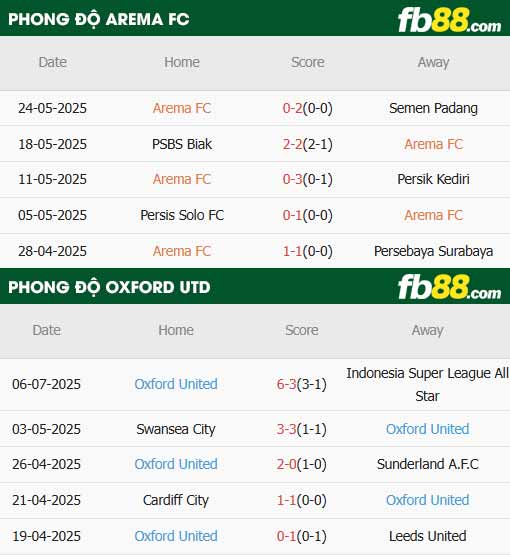 fb88-thông số trận đấu Arema vs Oxford United