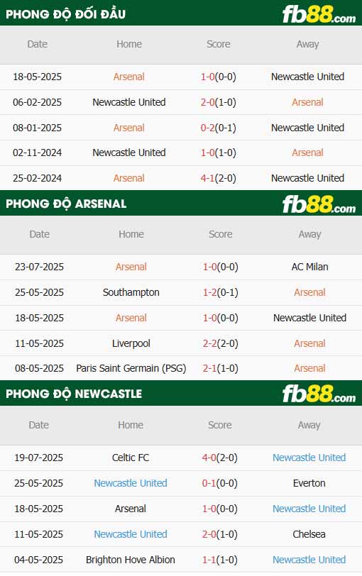 fb88-soi kèo Arsenal vs Newcastle