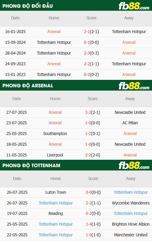 fb88-thông số trận đấu Arsenal vs Tottenham