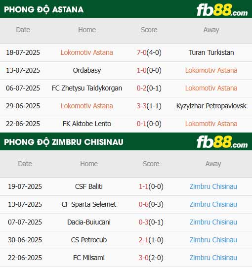 fb88-thông số trận đấu Astana vs Zimbru Chisinau