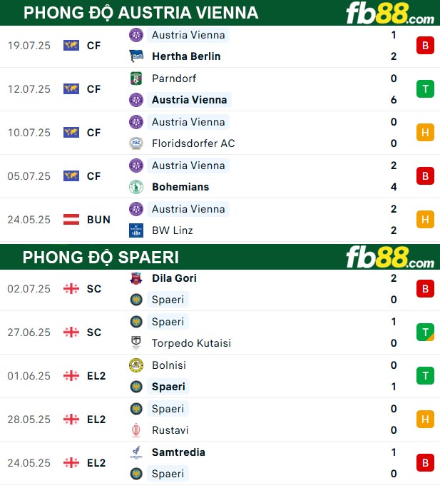 fb88-thong-so-tran-dau-Austria-Vienna-vs-Spaeri-25-07-2025