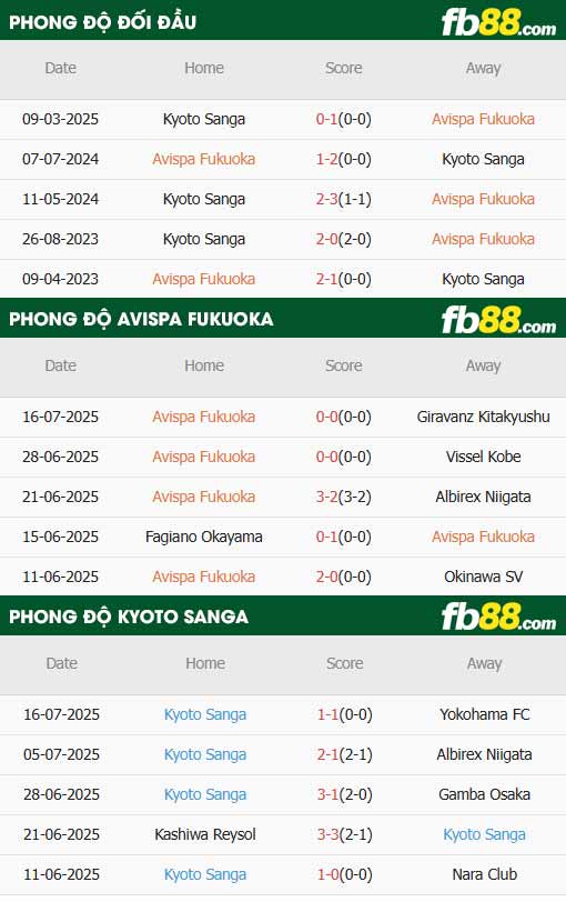 fb88-thông số trận đấu Avispa Fukuoka vs Kyoto Sanga