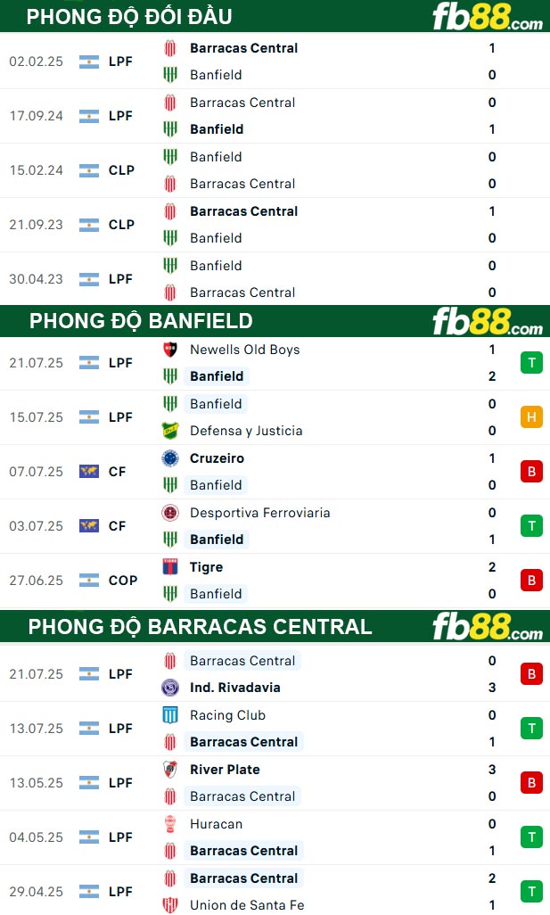 fb88-thong-so-tran-dau-Banfield-vs-Barracas-Central-29-07-2025