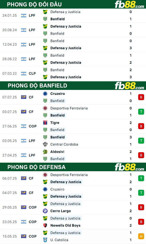 fb88-thong-so-tran-dau-Banfield-vs-Defensa-15-07-2025