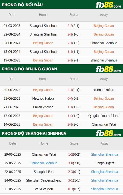 fb88-thông số trận đấu Beijing Guoan vs Shanghai Shenhua