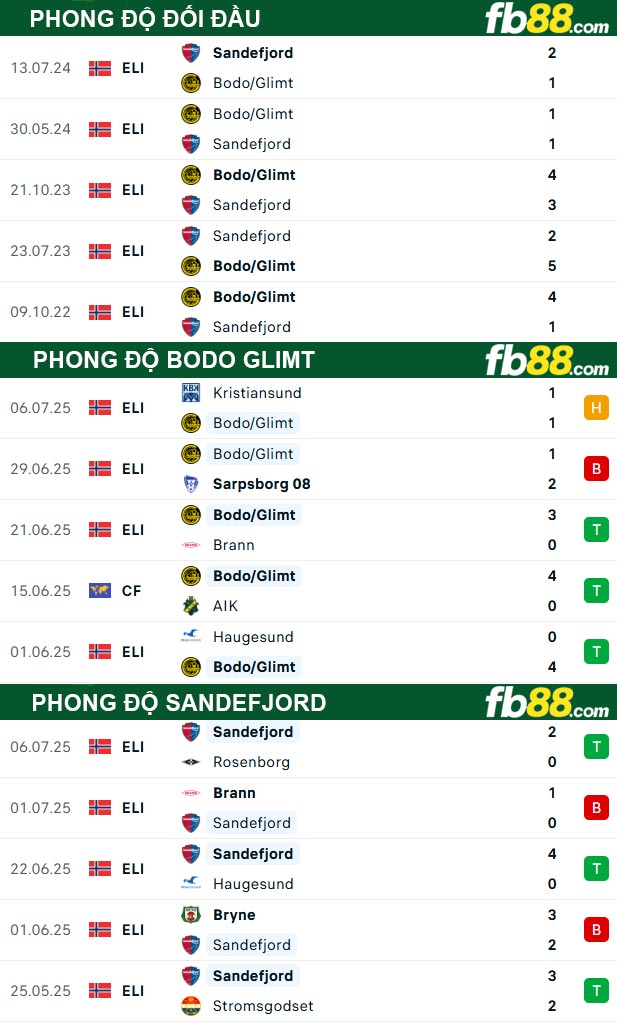 fb88-thong-so-tran-dau-Bodo-Glimt-vs-Sandefjord-12-07-2025
