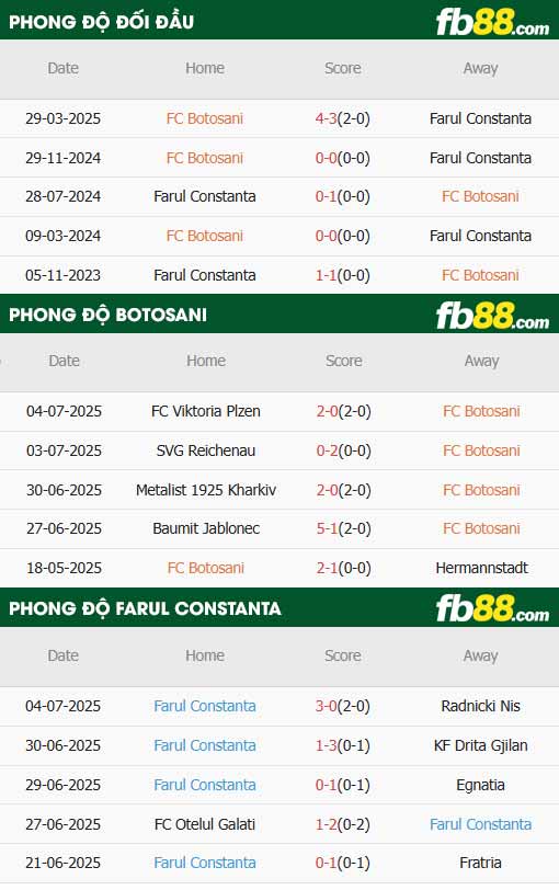 fb88-thông số trận đấu Botosani vs Farul Constanta