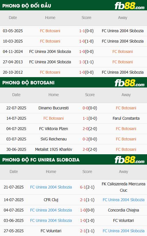 fb88-thông số trận đấu Botosani vs Unirea Slobozia