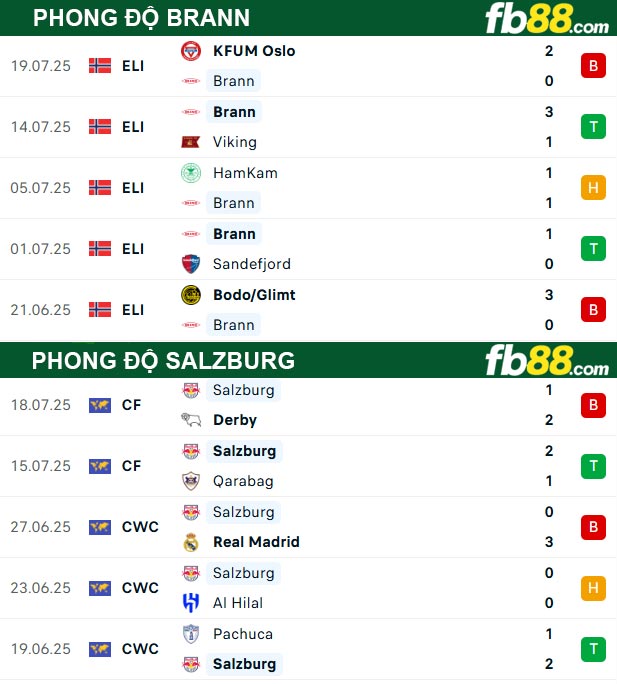 fb88-soi-keo-tran-dau-Brann-vs-Salzburg-24-07-2025