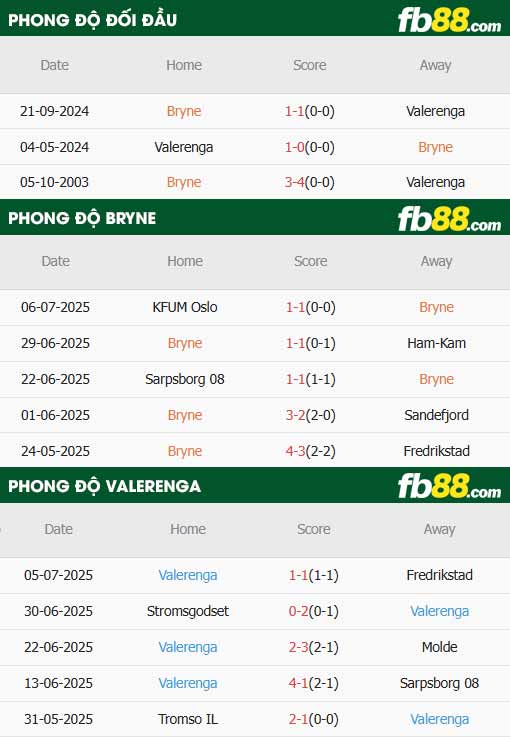 fb88-thông số trận đấu Bryne vs Valerenga