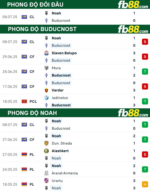 fb88-thong-so-tran-dau-Buducnost-vs-Noah-16-07-2025