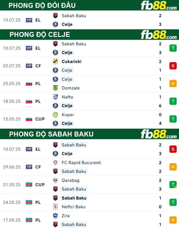 fb88-thong-so-tran-dau-Celje-vs-Sabah-Baku-18-07-2025