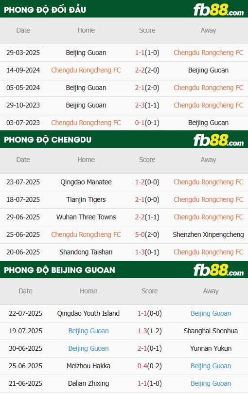 fb88-thông số trận đấu Chengdu Rongcheng vs Beijing Guoan