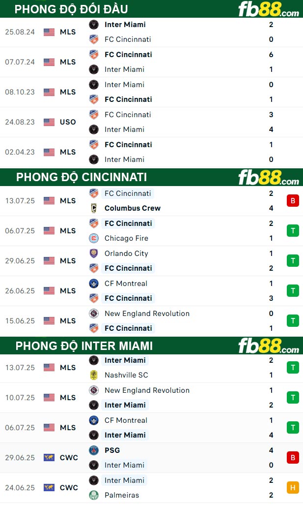 fb88-thong-so-tran-dau-Cincinnati-vs-Inter-Miami-17-07-2025