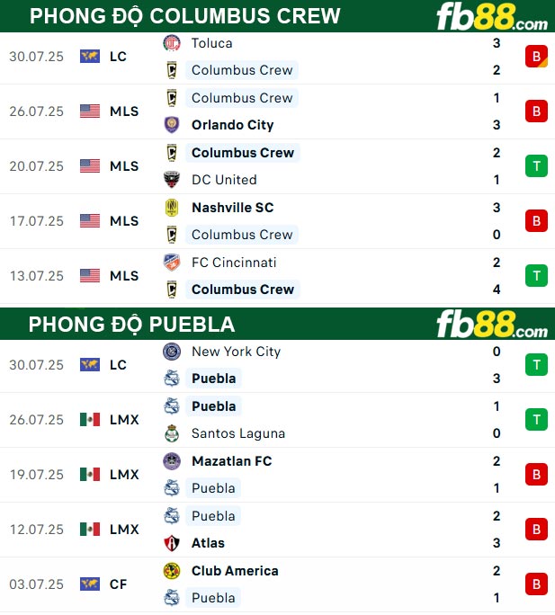 fb88-thong-so-tran-dau-Columbus-Crew-vs-Puebla-02-08-2025