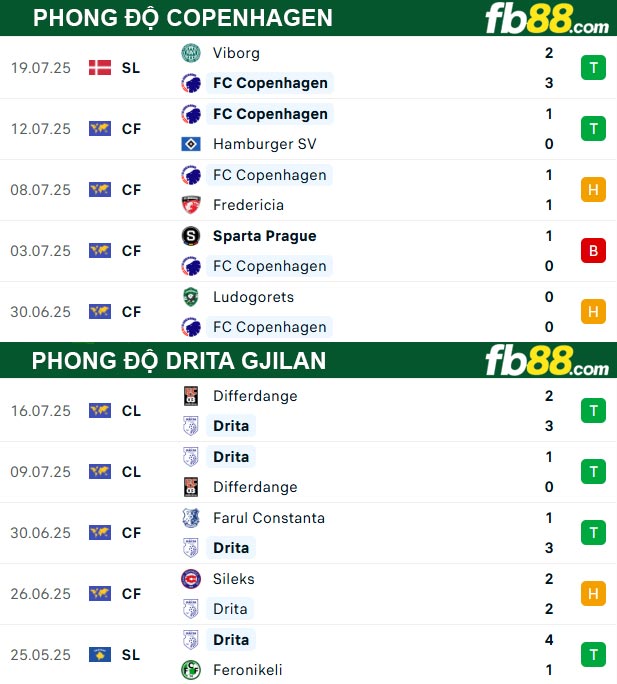 fb88-thong-so-tran-dau-Copenhagen-vs-Drita-Gjilan-23-07-2025