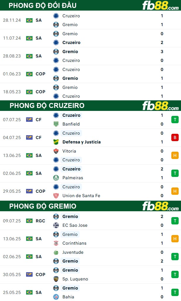 fb88-soi-keo-tran-dau-Cruzeiro-vs-Gremio-14-07-2025