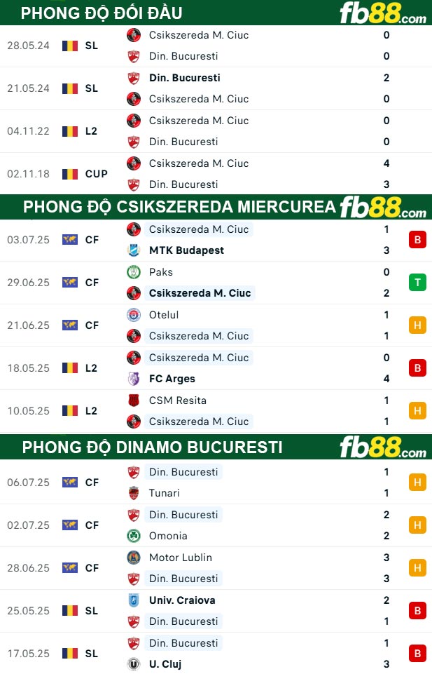 fb88-thong-so-tran-dau-Csikszereda-Miercurea-vs-Dinamo-Bucuresti-15-07-2025