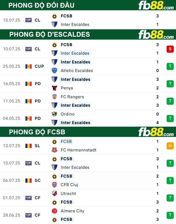 fb88-thong-so-tran-dau-D_Escaldes-vs-FCSB-16-07-2025