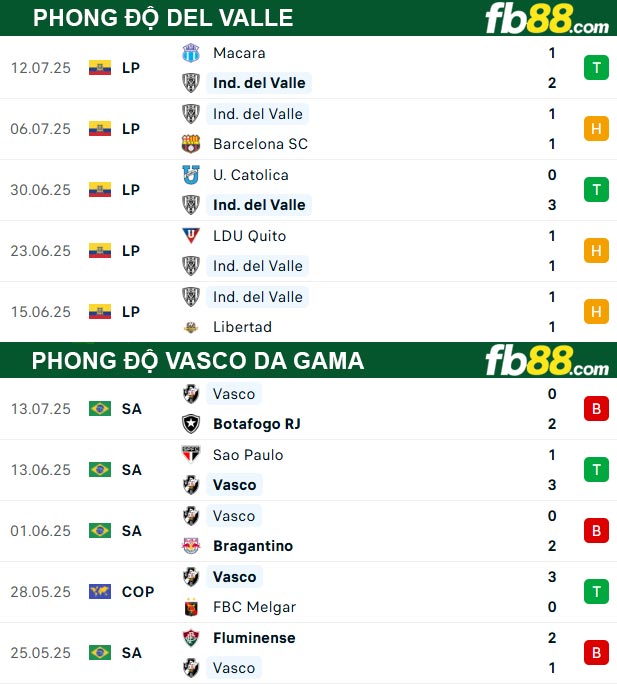 fb88-thong-so-tran-dau-Del-Valle-vs-Vasco-da-Gama-16-07-2025
