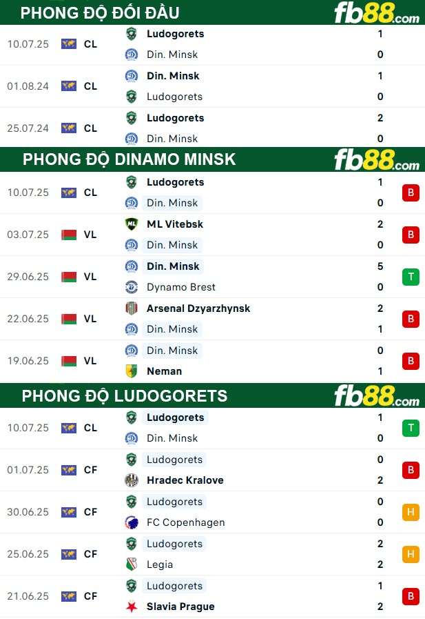 fb88-thong-so-tran-dau-Dinamo-Minsk-vs-Ludogorets-17-07-2025