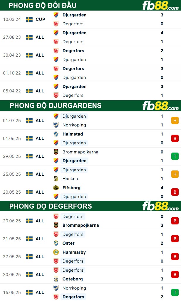 fb88-bang-keo-tran-dau-Djurgardens-vs-Degerfors-06-07-2025