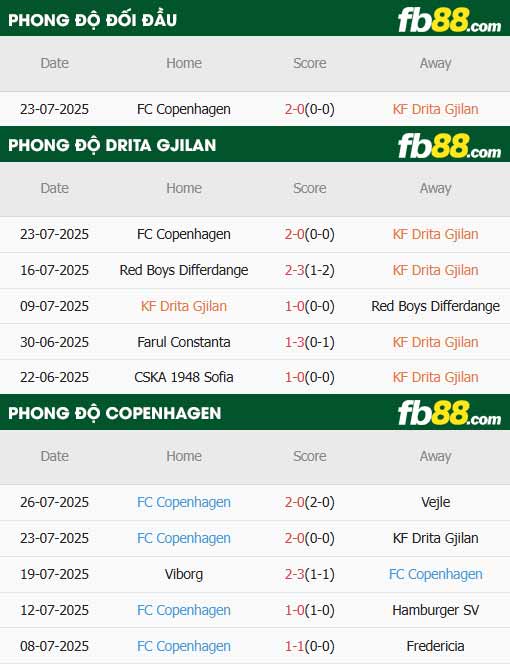 fb88-thông số trận đấu Drita Gjilan vs Copenhagen