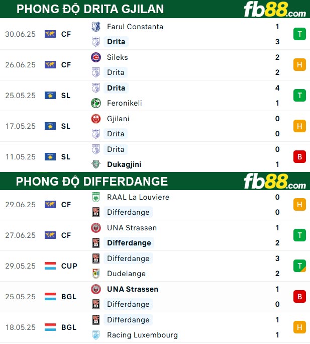 fb88-thong-so-tran-dau-Drita-Gjilan-vs-Differdange-09-07-2025
