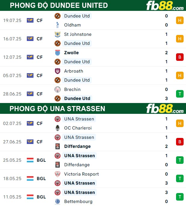 fb88-thong-so-tran-dau-Dundee-United-vs-UNA-Strassen-25-07-2025