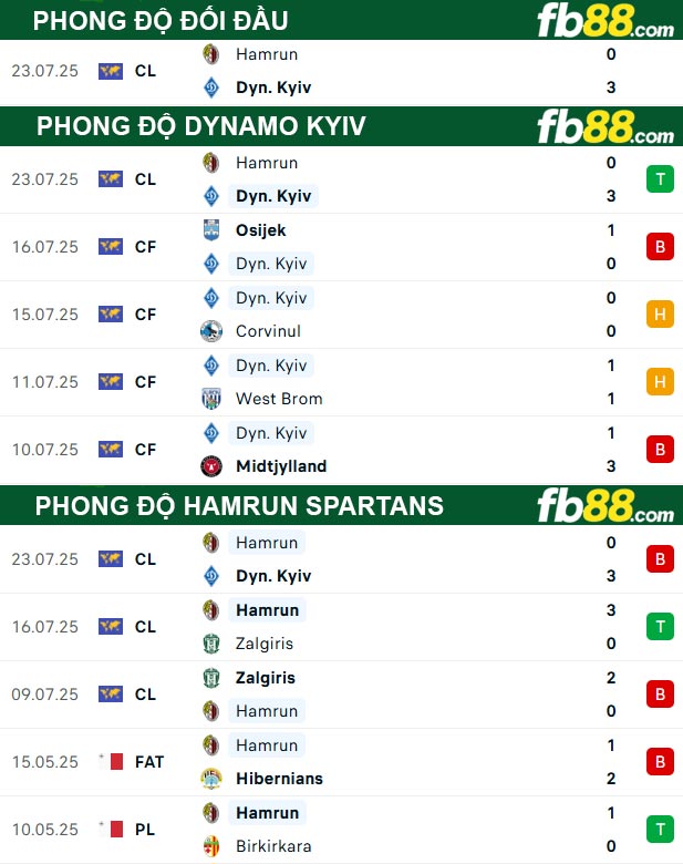 fb88-thong-so-tran-dau-Dynamo-Kyiv-vs-Hamrun-Spartans-30-07-2025
