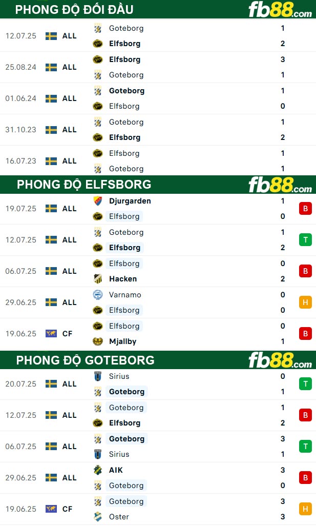 fb88-thong-so-tran-dau-Elfsborg-vs-Goteborg-29-07-2025