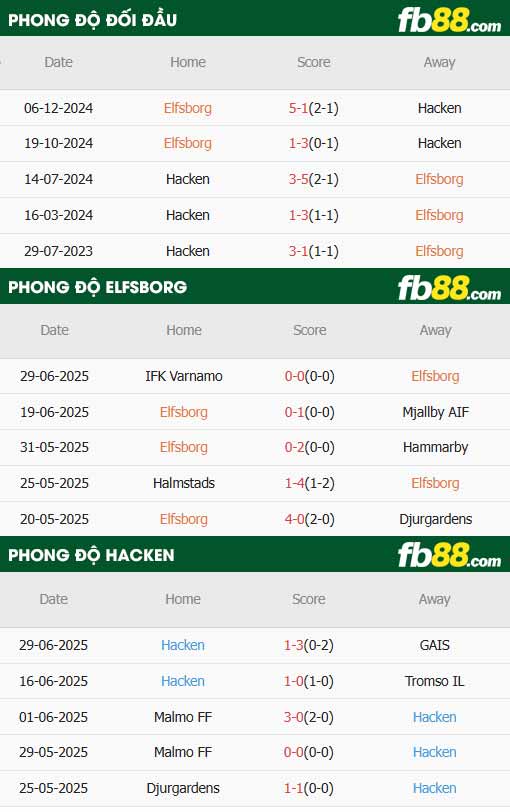 fb88-soi kèo Elfsborg vs Hacken
