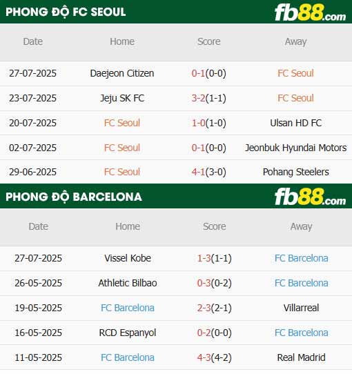 fb88-thông số trận đấu FC Seoul vs Barcelona