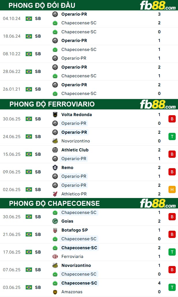 fb88-thong-so-tran-dau-Ferroviario-vs-Chapecoense-08-07-2025