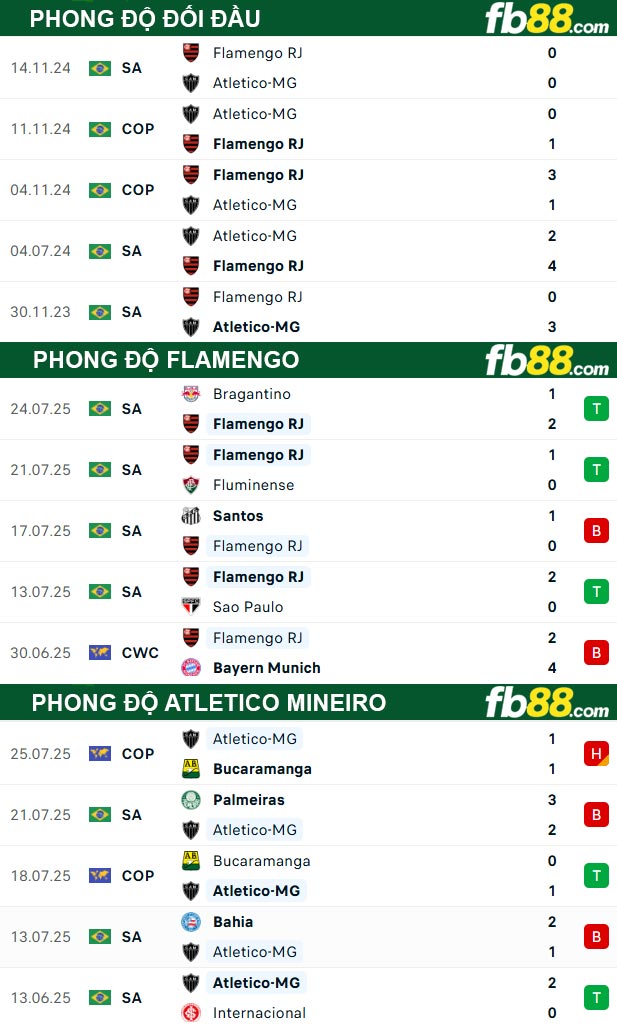 fb88-thong-so-tran-dau-Flamengo-vs-Atletico-Mineiro-28-07-2025