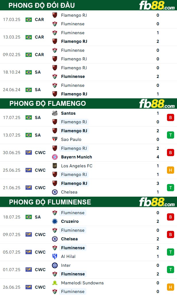 fb88-thong-so-tran-dau-Flamengo-vs-Fluminense-21-07-2025