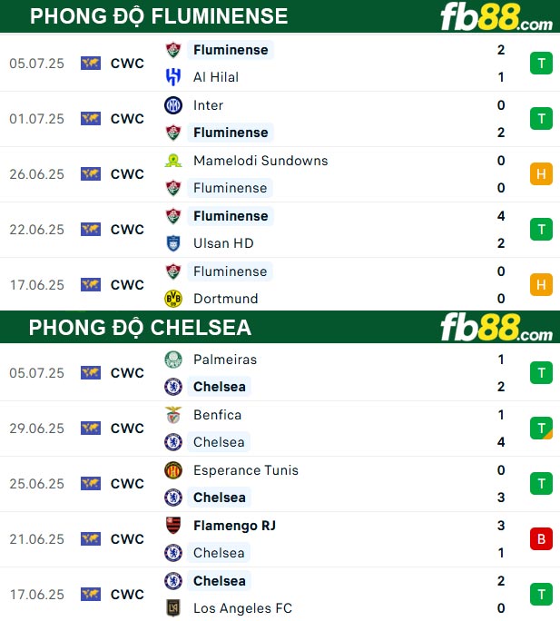 fb88-thong-so-tran-dau-Fluminense-vs-Chelsea-09-07-2025