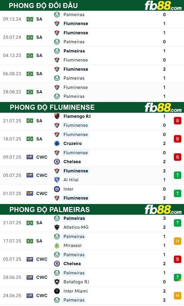 fb88-soi-keo-tran-dau-Fluminense-vs-Palmeiras-24-07-2025