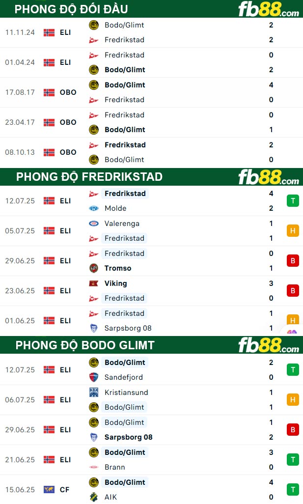 fb88-thong-so-tran-dau-Fredrikstad-vs-Bodo-Glimt-16-07-2025