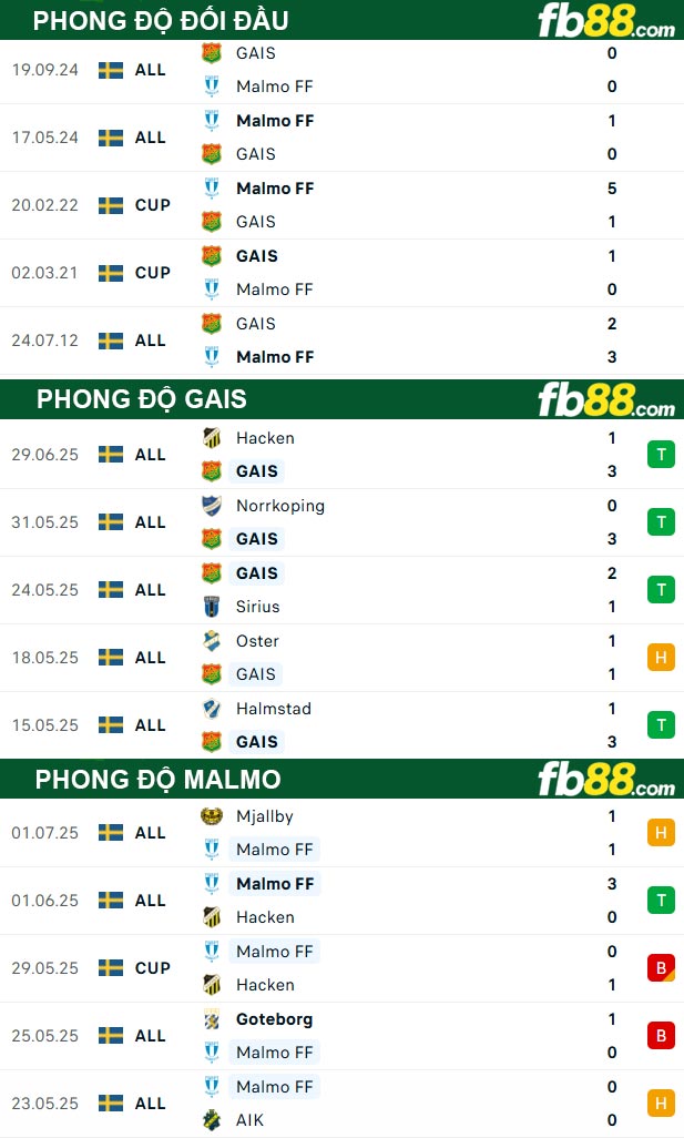 fb88-thong-so-tran-dau-GAIS-vs-Malmo-05-07-2025