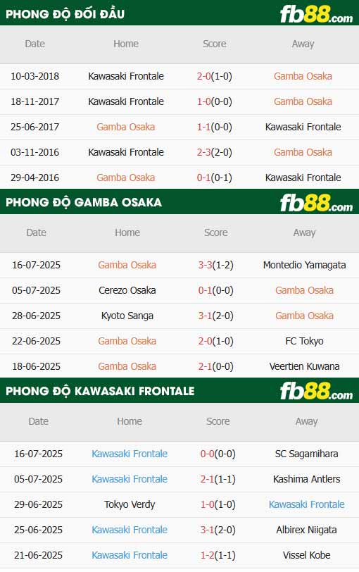 fb88-thông số trận đấu Gamba Osaka vs Kawasaki Frontale