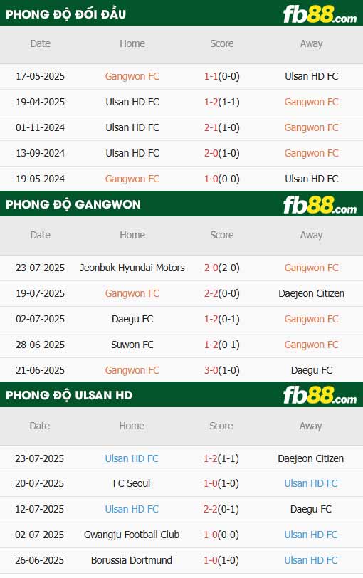 fb88-thông số trận đấu Gangwon vs Ulsan