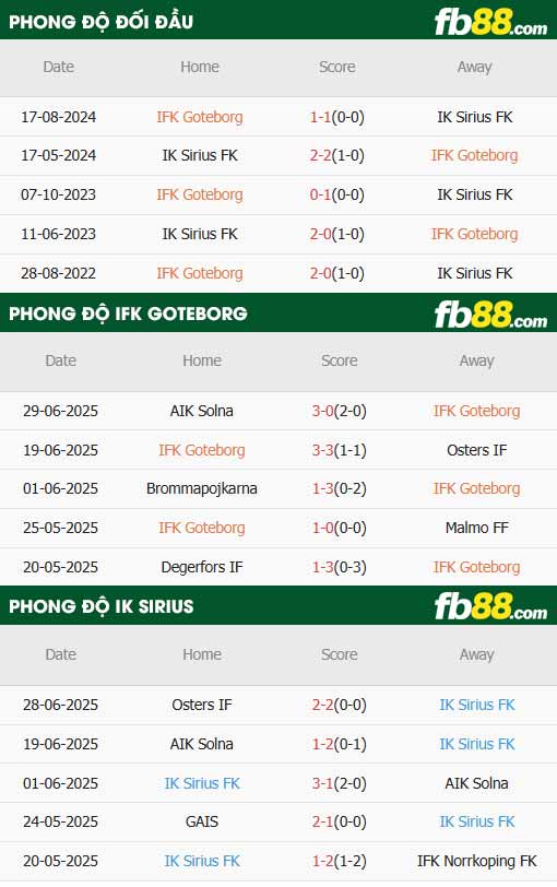fb88-thông số trận đấu Goteborg vs Sirius