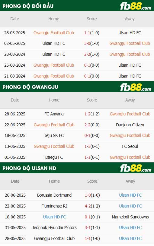 fb88-thông số trận đấu Gwangju vs Ulsan